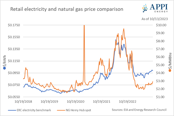 Retail electricity and natural gas comparison as of october 13, 2023