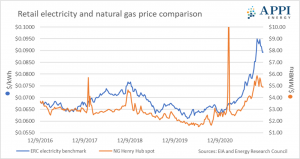 retail electricity and natural gas price comparison 