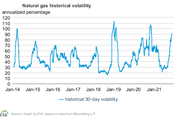 natural gas historical volatilit